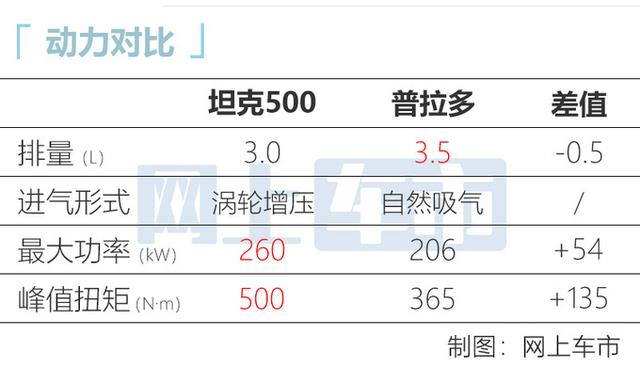 长城坦途克500越野价格（区间价为33.5-39.5万元）